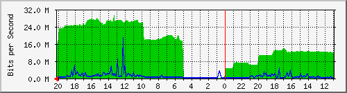133.43.28.254_gi1_2_19 Traffic Graph
