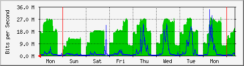 week week