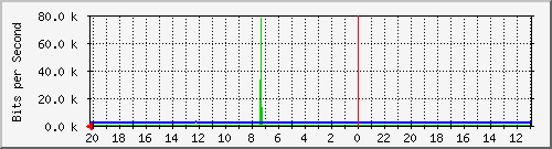 133.43.28.254_gi1_2_21 Traffic Graph