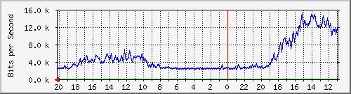 133.43.28.254_gi1_2_22 Traffic Graph