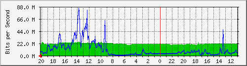 133.43.28.254_gi1_2_3 Traffic Graph