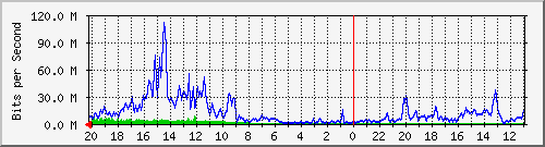 133.43.28.254_gi1_2_4 Traffic Graph