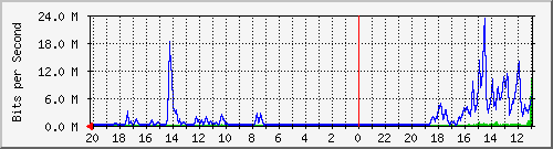 133.43.28.254_gi1_2_41 Traffic Graph