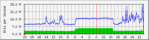 133.43.28.254_gi1_2_42 Traffic Graph