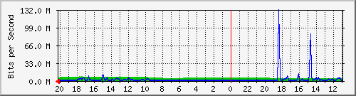 133.43.28.254_gi1_2_43 Traffic Graph