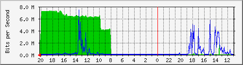 133.43.28.254_gi1_2_44 Traffic Graph