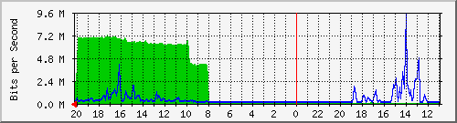133.43.28.254_gi1_2_45 Traffic Graph