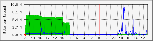133.43.28.254_gi1_2_46 Traffic Graph