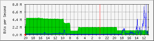133.43.28.254_gi1_2_47 Traffic Graph
