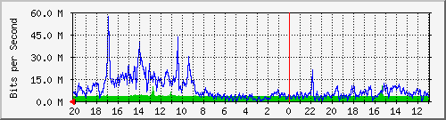 133.43.28.254_gi1_2_5 Traffic Graph