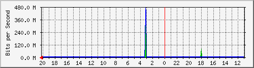 133.43.28.254_gi1_2_6 Traffic Graph