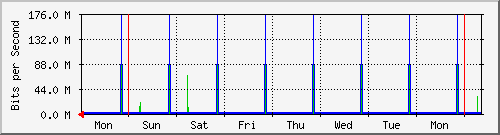 week week