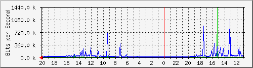 133.43.28.254_gi1_2_7 Traffic Graph