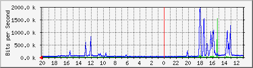 133.43.28.254_gi1_2_9 Traffic Graph