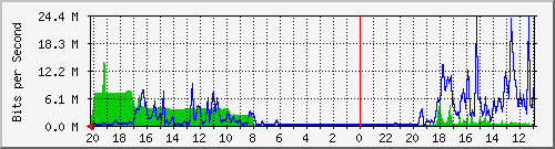133.43.28.254_gi1_5_1 Traffic Graph