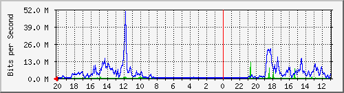 133.43.28.254_gi1_5_10 Traffic Graph