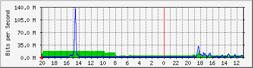133.43.28.254_gi1_5_11 Traffic Graph
