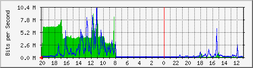 133.43.28.254_gi1_5_13 Traffic Graph