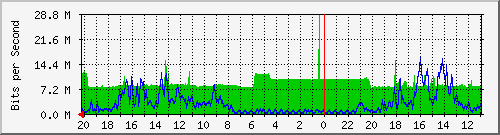 133.43.28.254_gi1_5_14 Traffic Graph