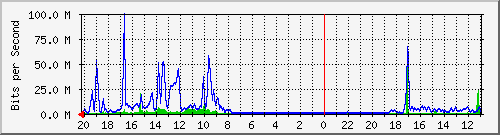 133.43.28.254_gi1_5_15 Traffic Graph