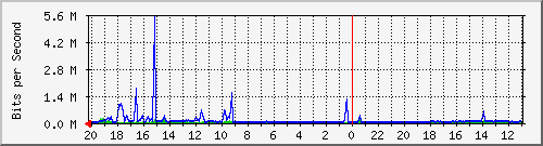 133.43.28.254_gi1_5_16 Traffic Graph