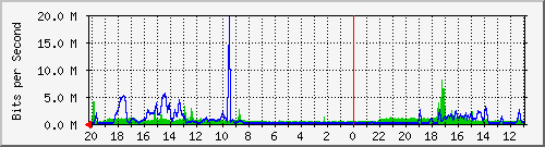 133.43.28.254_gi1_5_17 Traffic Graph