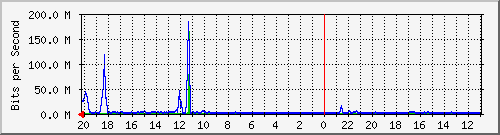 133.43.28.254_gi1_5_18 Traffic Graph