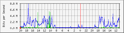 133.43.28.254_gi1_5_19 Traffic Graph