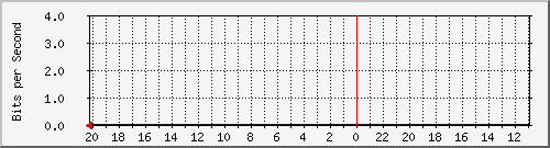 133.43.28.254_gi1_5_2 Traffic Graph