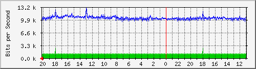 133.43.28.254_gi1_5_20 Traffic Graph