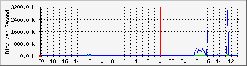 133.43.28.254_gi1_5_3 Traffic Graph