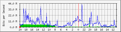 133.43.28.254_gi1_5_4 Traffic Graph