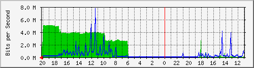 133.43.28.254_gi1_5_40 Traffic Graph
