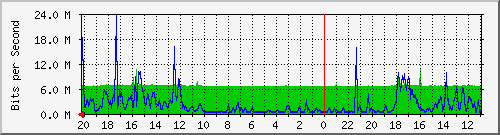 133.43.28.254_gi1_5_48 Traffic Graph