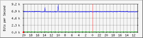 133.43.28.254_gi1_5_5 Traffic Graph