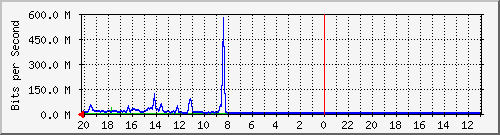 133.43.28.254_gi1_5_7 Traffic Graph