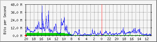 133.43.28.254_gi1_5_8 Traffic Graph