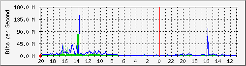 133.43.28.254_gi1_5_9 Traffic Graph