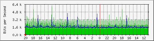 133.43.28.254_gi2_2_15 Traffic Graph