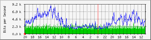 133.43.28.254_gi2_2_17 Traffic Graph