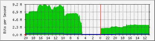 133.43.28.254_gi2_2_19 Traffic Graph