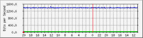 133.43.28.254_gi2_2_21 Traffic Graph