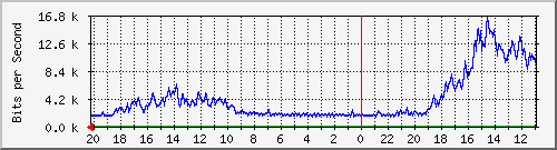 133.43.28.254_gi2_2_22 Traffic Graph