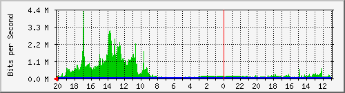 133.43.28.254_gi2_2_3 Traffic Graph