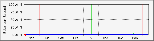 week week