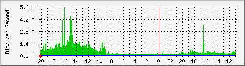 133.43.28.254_gi2_2_4 Traffic Graph