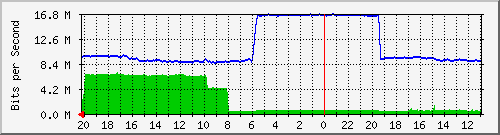 133.43.28.254_gi2_2_42 Traffic Graph