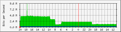 133.43.28.254_gi2_2_43 Traffic Graph