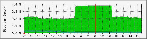 133.43.28.254_gi2_2_44 Traffic Graph