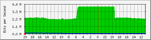 133.43.28.254_gi2_2_45 Traffic Graph